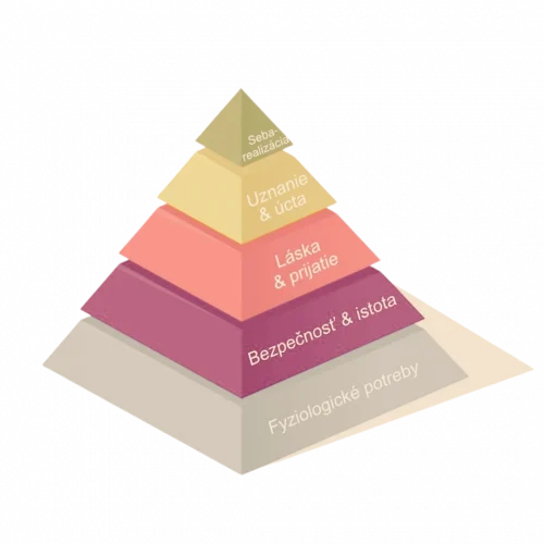 Maslowova pyramída potrieb